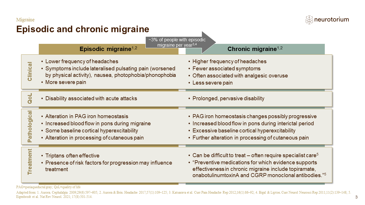 Comparison chart of episodic and chronic migraine showing differences in headache frequency, symptoms, disability, pathophysiology, and treatment