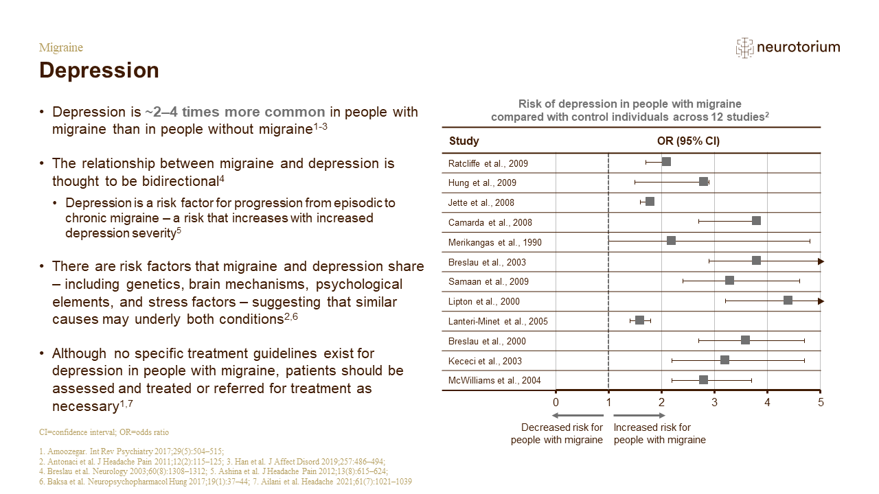 Slide showing evidence that people with migraine have an increased risk of depression compared with individuals without migraine