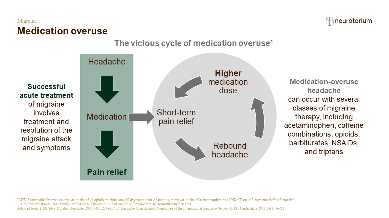 Medication overuse cycle in migraine showing short-term pain relief followed by rebound headaches and increasing medication doses