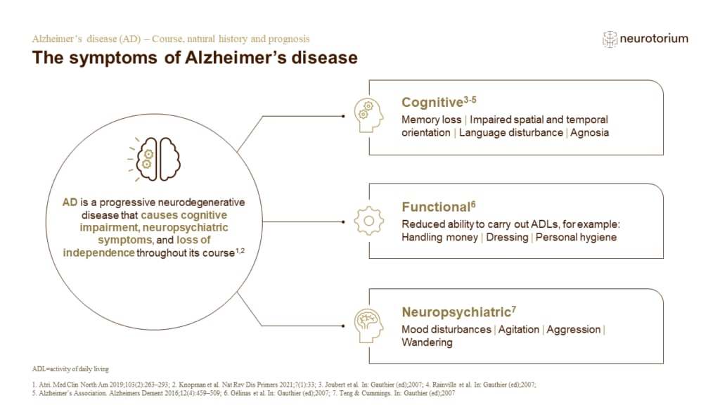 The symptoms of Alzheimer’s disease
