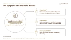 The symptoms of Alzheimer’s disease