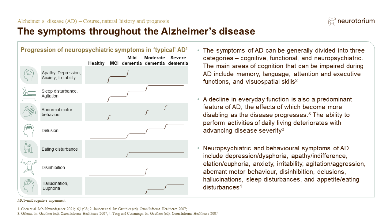 The symptoms throughout the Alzheimer’s disease