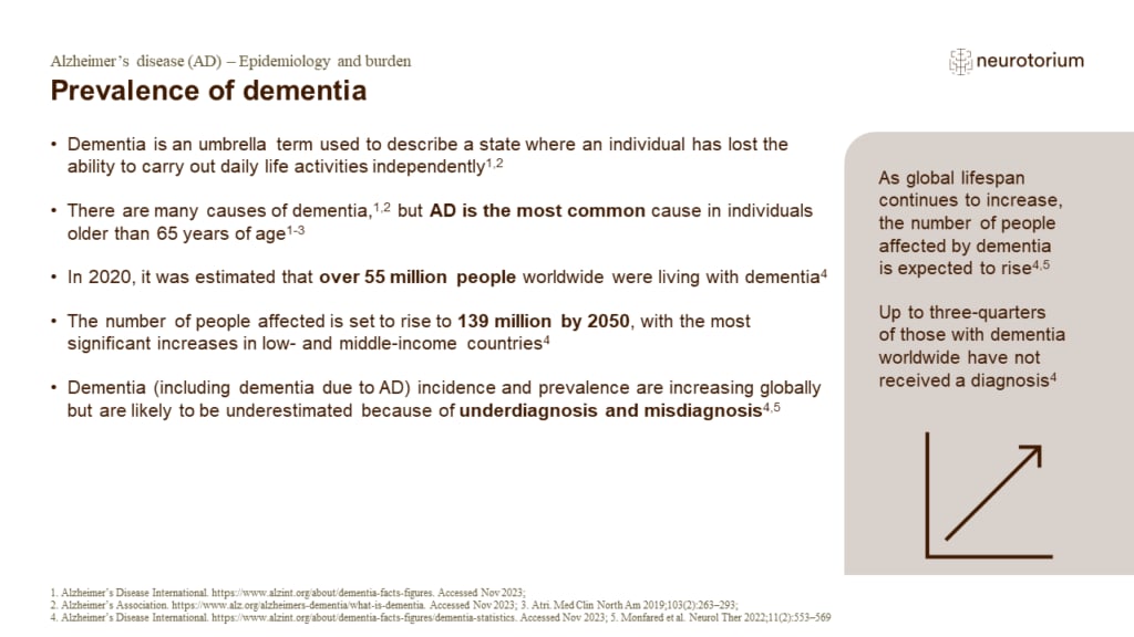 Prevalence of dementia