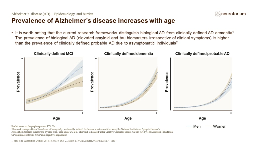 Prevalence of Alzheimer’s disease increases with age