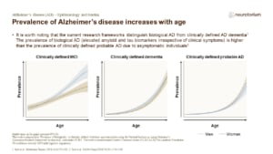 Prevalence of Alzheimer’s disease increases with age