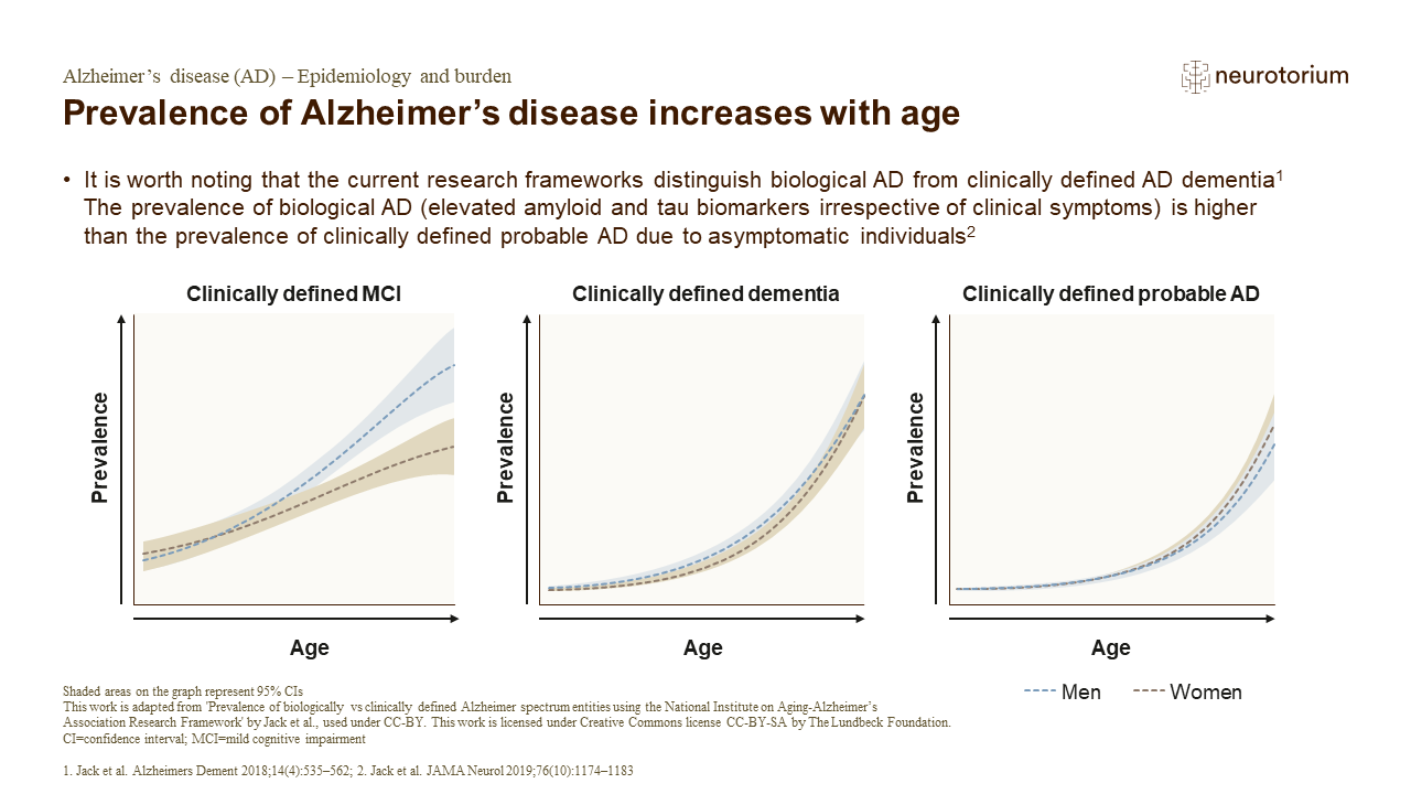 Prevalence of Alzheimer’s disease increases with age
