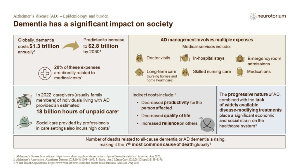 Dementia has a significant impact on society