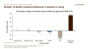 Number of deaths related to Alzheimer’s disease is rising