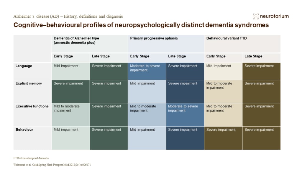 Cognitive–behavioural profiles of neuropsychologically distinct dementia syndromes
