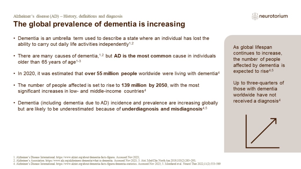 The global prevalence of dementia is increasing