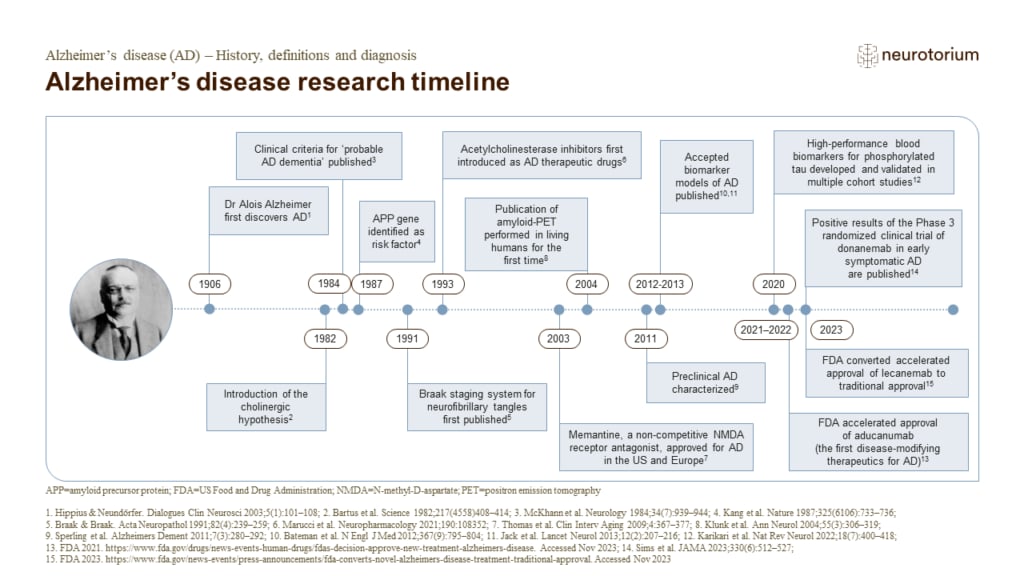Alzheimer’s disease research timeline