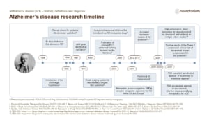 Alzheimer’s disease research timeline