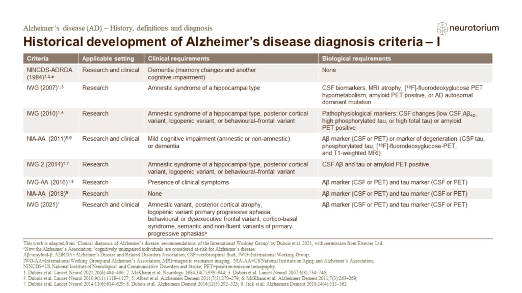 Historical development of Alzheimer’s disease diagnosis criteria – I