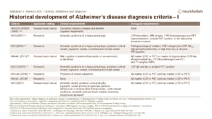 Historical development of Alzheimer’s disease diagnosis criteria – I
