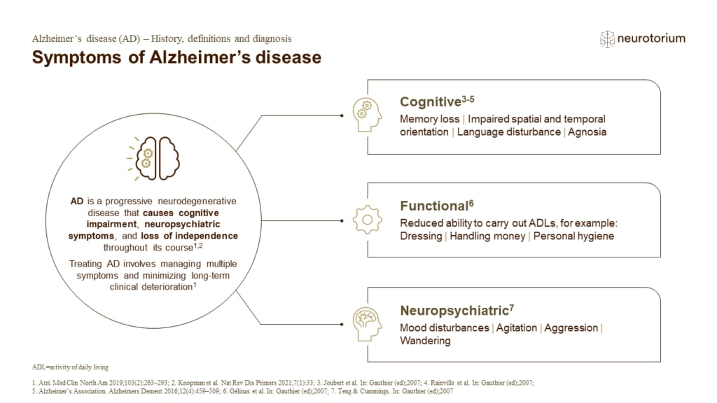 Symptoms of Alzheimer’s disease