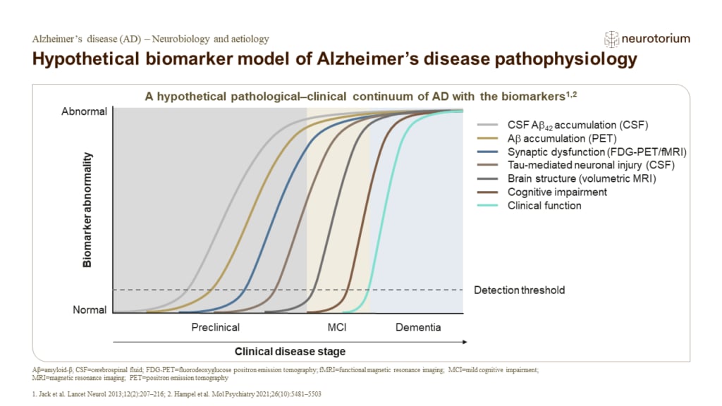 Hypothetical biomarker model of Alzheimer’s disease pathophysiology