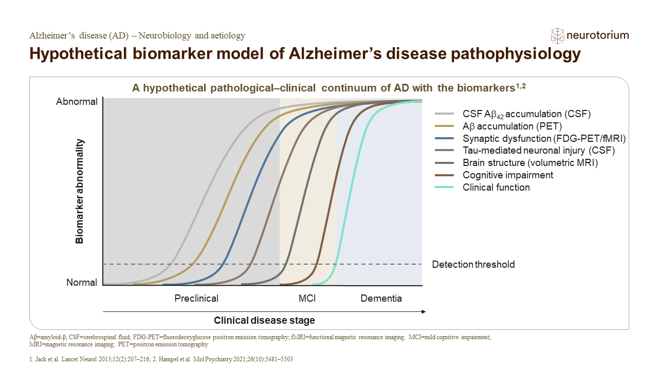 Hypothetical biomarker model of Alzheimer’s disease pathophysiology