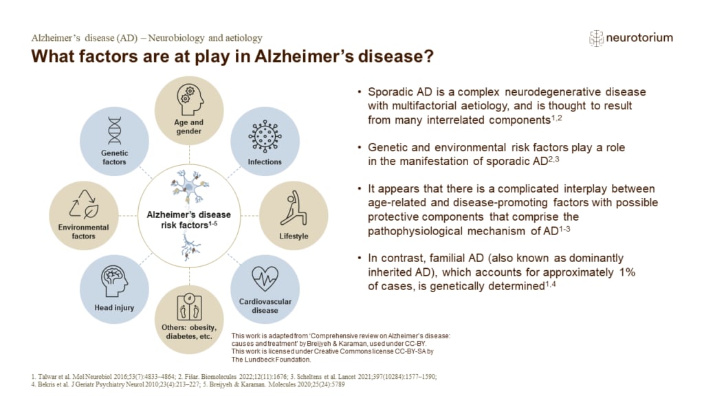 What factors are at play in Alzheimer’s disease?