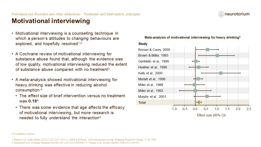 This slide illustrates how motivational interviewing can be effective for reducing substance use across a range of addictions and substance-use disorders.