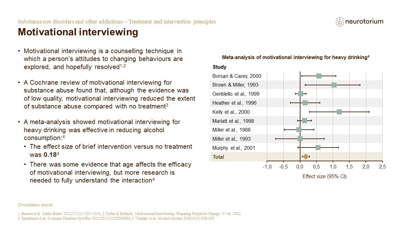 This slide illustrates how motivational interviewing can be effective for reducing substance use across a range of addictions and substance-use disorders.