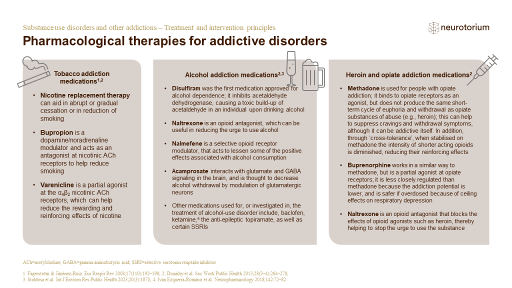This slide illustrates how there are many pharmacological therapies that are used in the treatment of various substance disorders, including nicotine addictions as well as alcohol- and opiate-use disorders as shown on the slide.