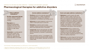 This slide illustrates how there are many pharmacological therapies that are used in the treatment of various substance disorders, including nicotine addictions as well as alcohol- and opiate-use disorders as shown on the slide.