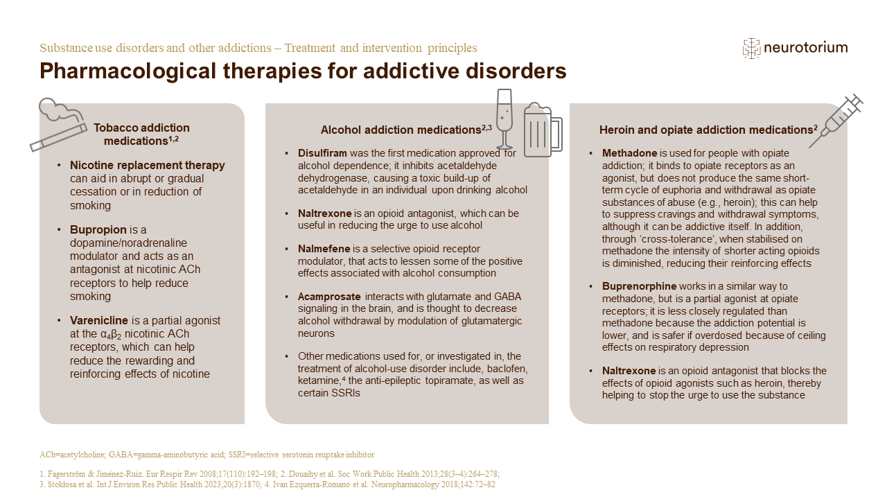 This slide illustrates how there are many pharmacological therapies that are used in the treatment of various substance disorders, including nicotine addictions as well as alcohol- and opiate-use disorders as shown on the slide.