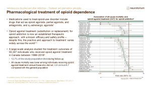 This slide illustrates Pharmacological treatment of opioid dependence.