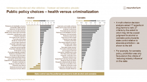 This slide illustrates some Public policy choices (health versus criminalization).