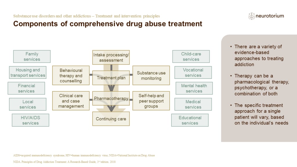This slide illustrates the Components of comprehensive drug abuse treatment