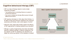 A brief outline of the theoretical underpinning of cognitive behavioural therapy (CBT) is given on the slide