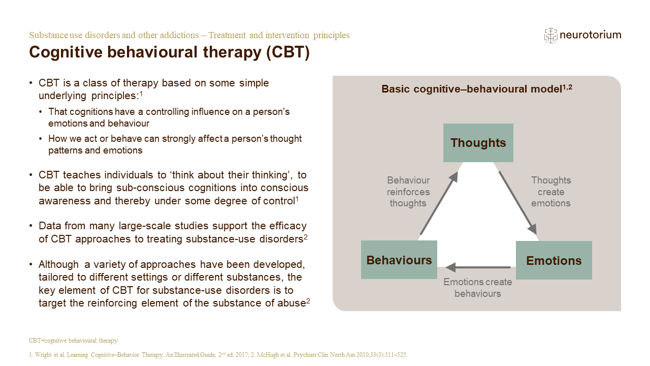 A brief outline of the theoretical underpinning of cognitive behavioural therapy (CBT) is given on the slide
