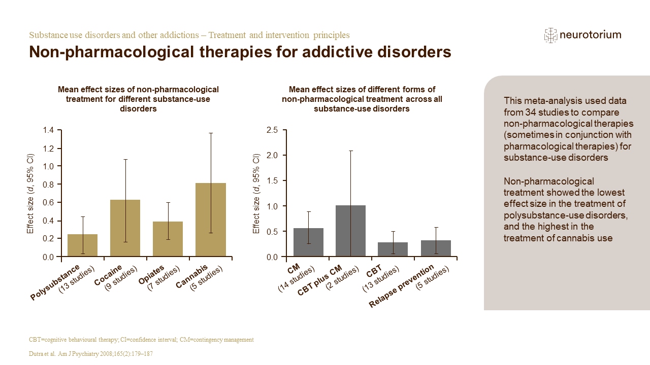 This slide illustrates Non-pharmacological therapies for addictive disorders