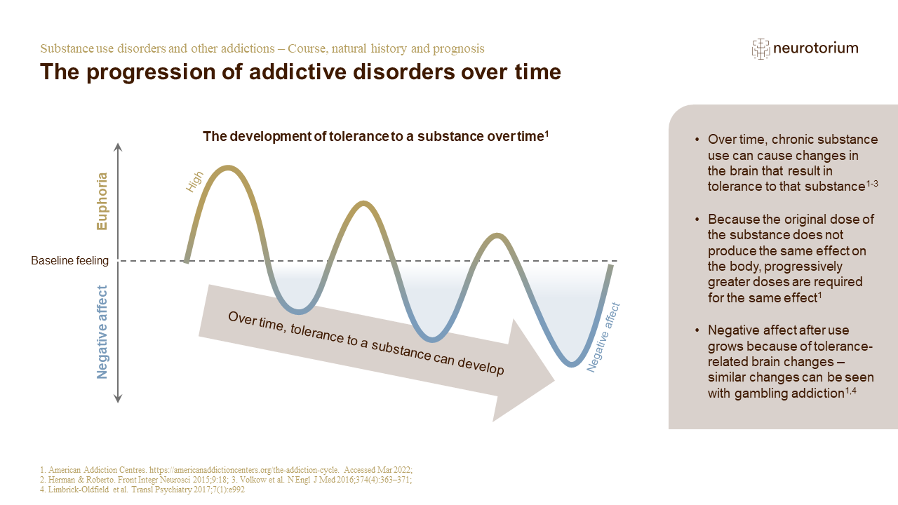 Graph illustrating the progression of addictive disorders over time, showing development of substance tolerance and increasing negative affect with repeated use
