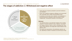 Illustration of the stages of addiction: 2. Withdrawal and negative affect