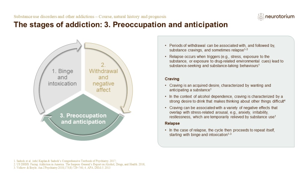 Illustration of the stages of addiction: 3. Preoccupation and anticipation