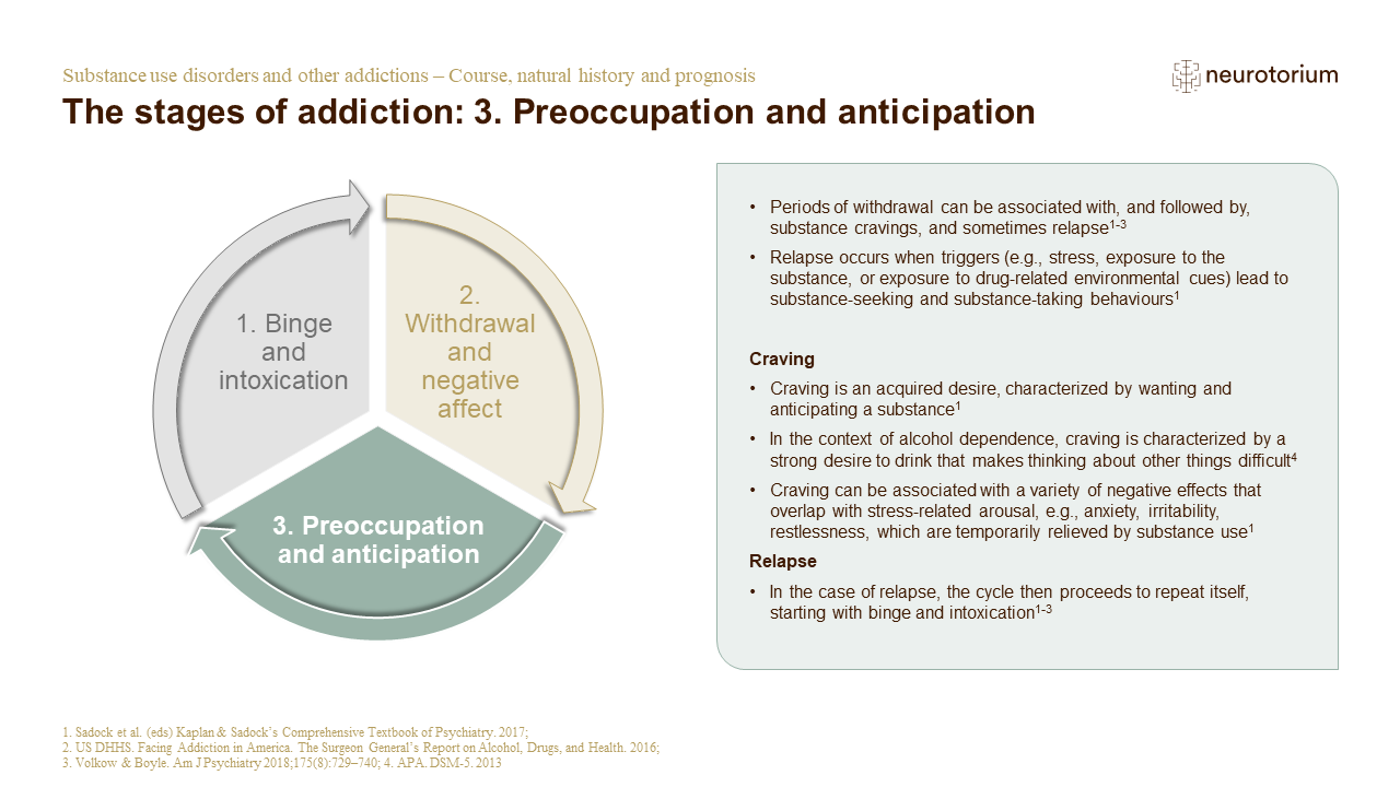 Illustration of the stages of addiction: 3. Preoccupation and anticipation