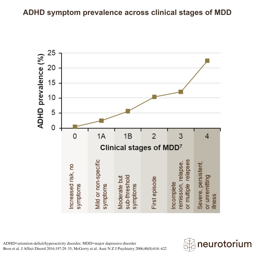 Line chart showing increasing prevalence of ADHD symptoms across clinical stages of MDD, from no symptoms to severe and persistent illness.