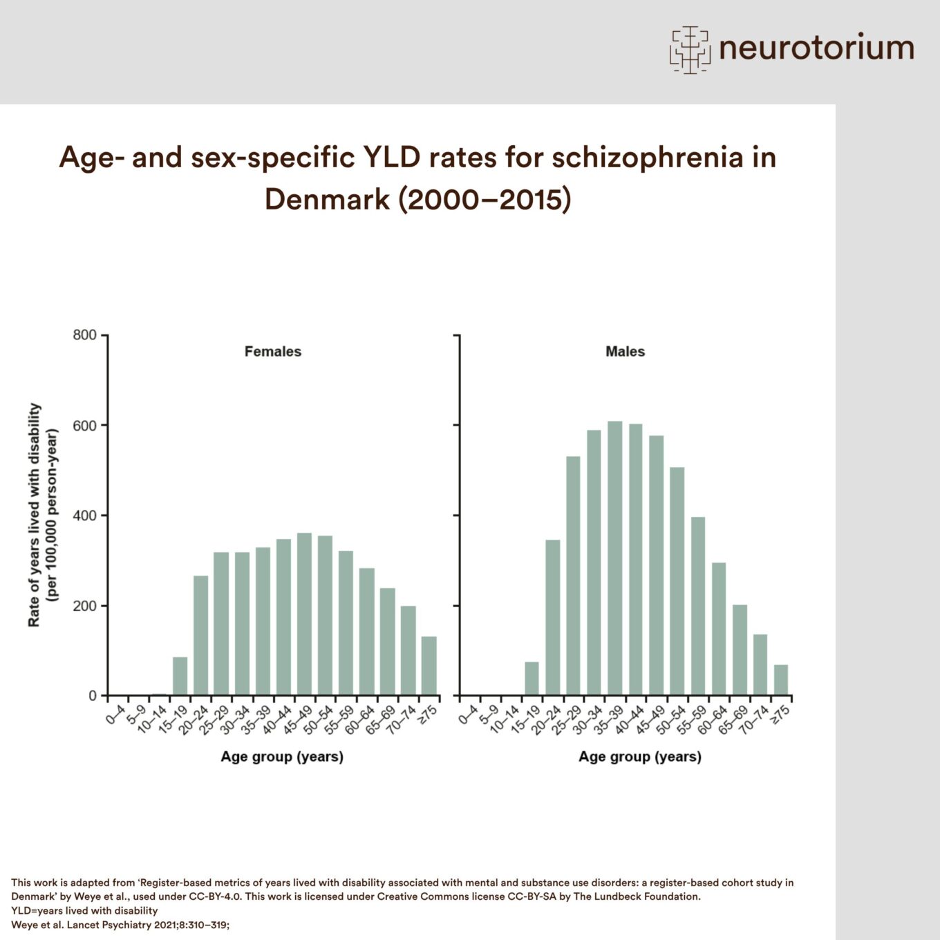 Charts showing age- and sex-specific schizophrenia YLD rates in Denmark from 2000 to 2015, with higher rates in males