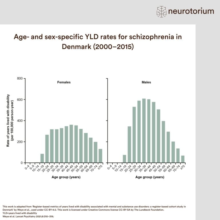 Charts showing age- and sex-specific schizophrenia YLD rates in Denmark from 2000 to 2015, with higher rates in males