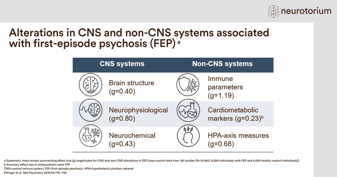 Image summarizing CNS and non-CNS alterations associated with first-episode psychosis.