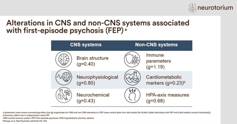 Image summarizing CNS and non-CNS alterations associated with first-episode psychosis.