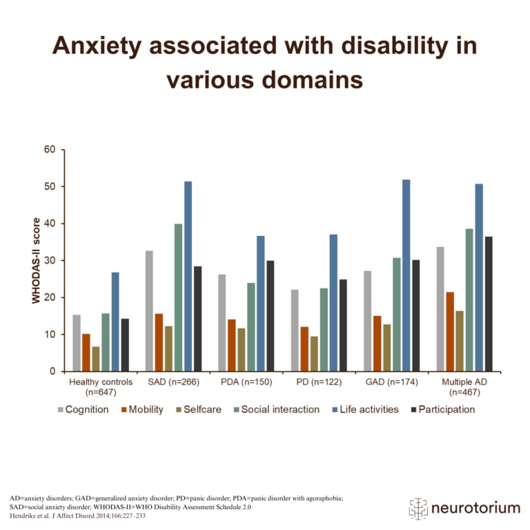 Graph showing that anxiety is linked to disability across multiple domains