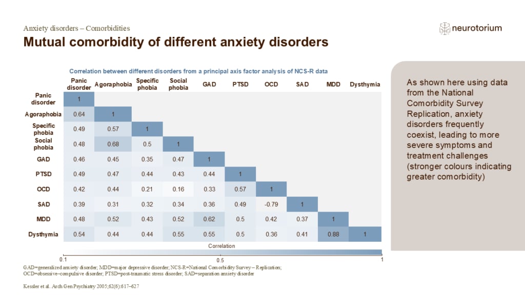 Mutual comorbidity of different anxiety disorders