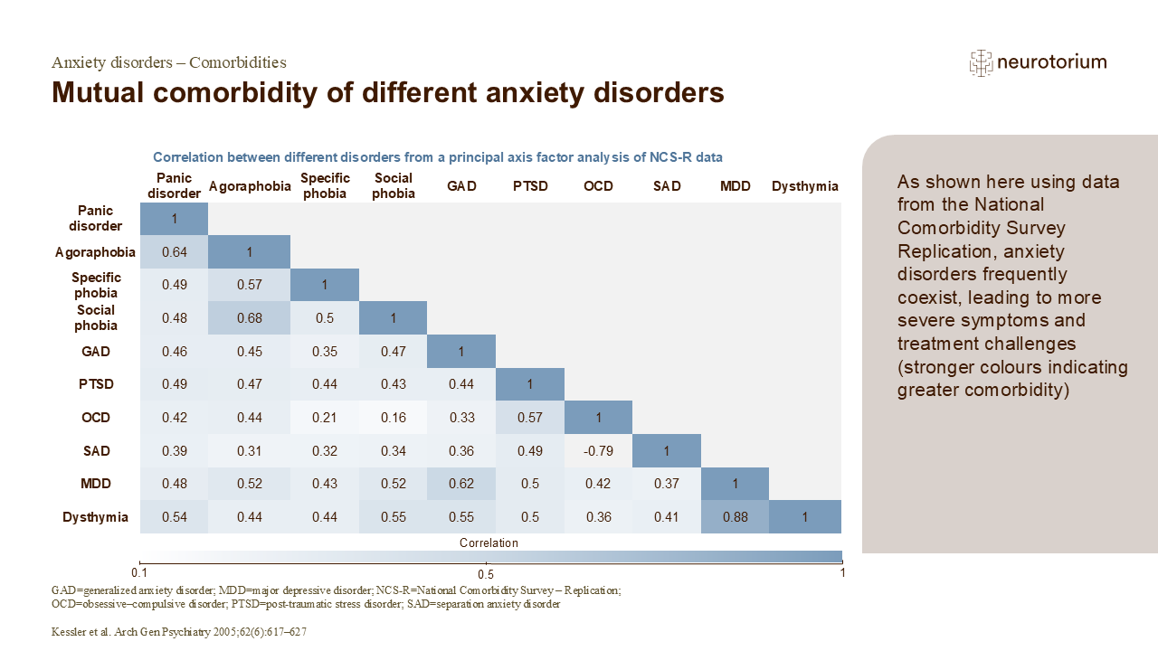 Mutual comorbidity of different anxiety disorders