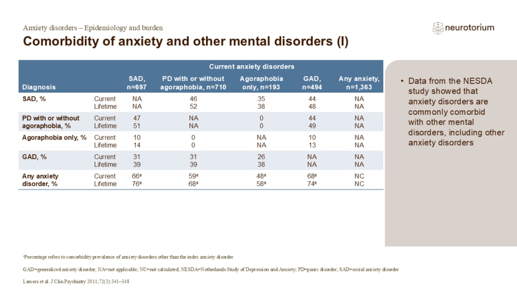 Comorbidity of anxiety and other mental disorders