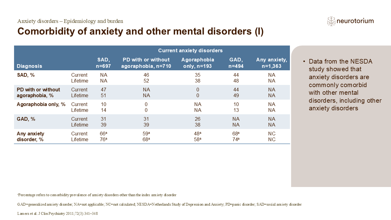 Comorbidity of anxiety and other mental disorders