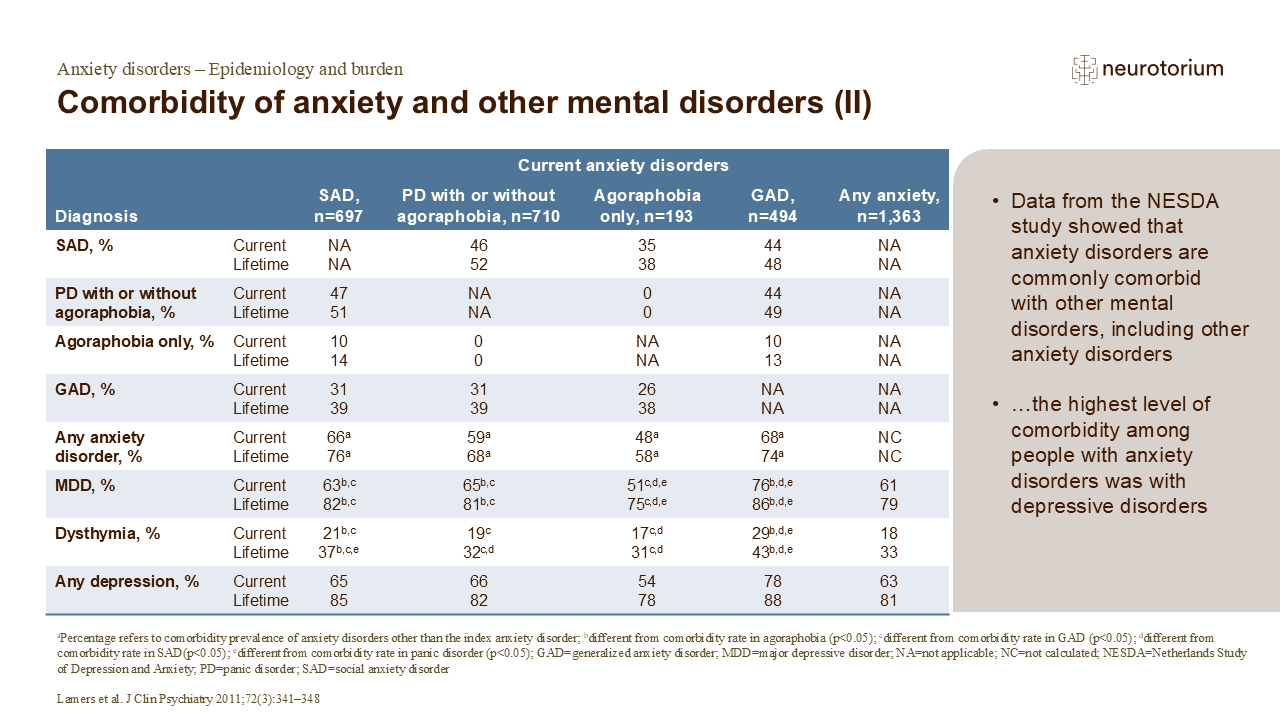 Comorbidity of anxiety and other mental disorders (II)