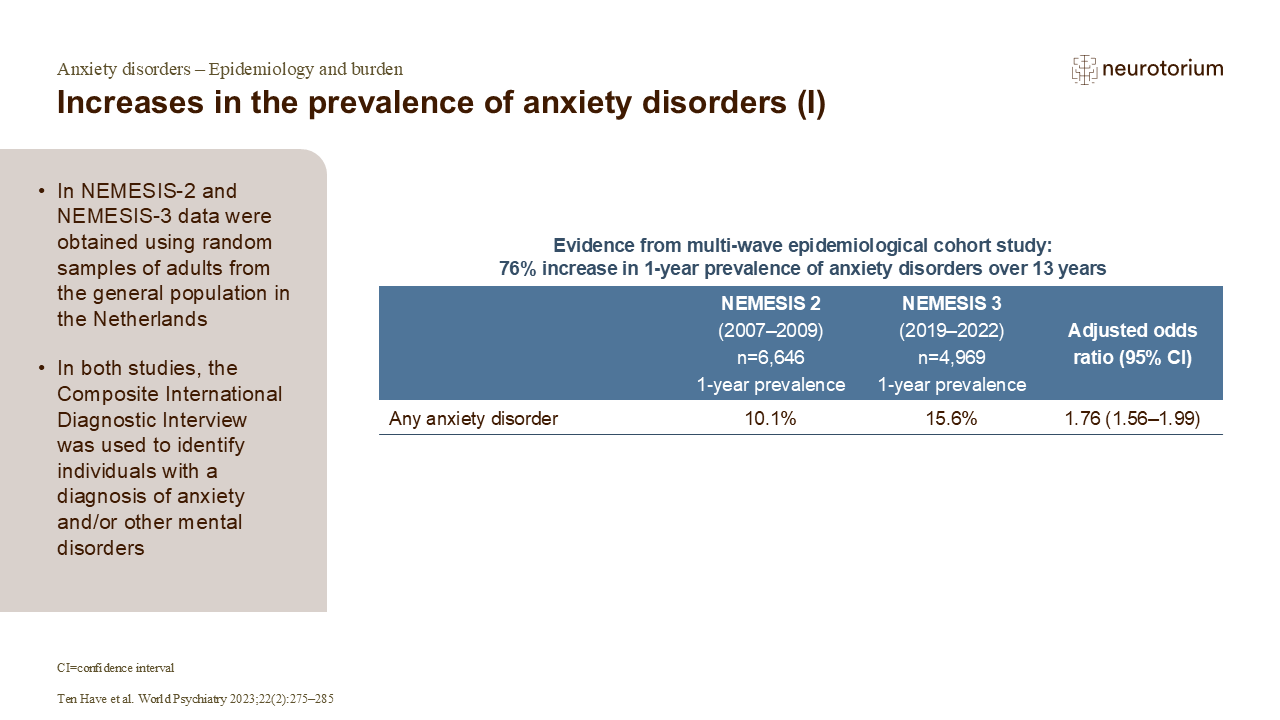 Increases in the prevalence of anxiety disorders (I)
