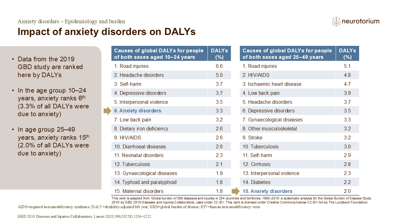 Impact of anxiety disorders on DALYs